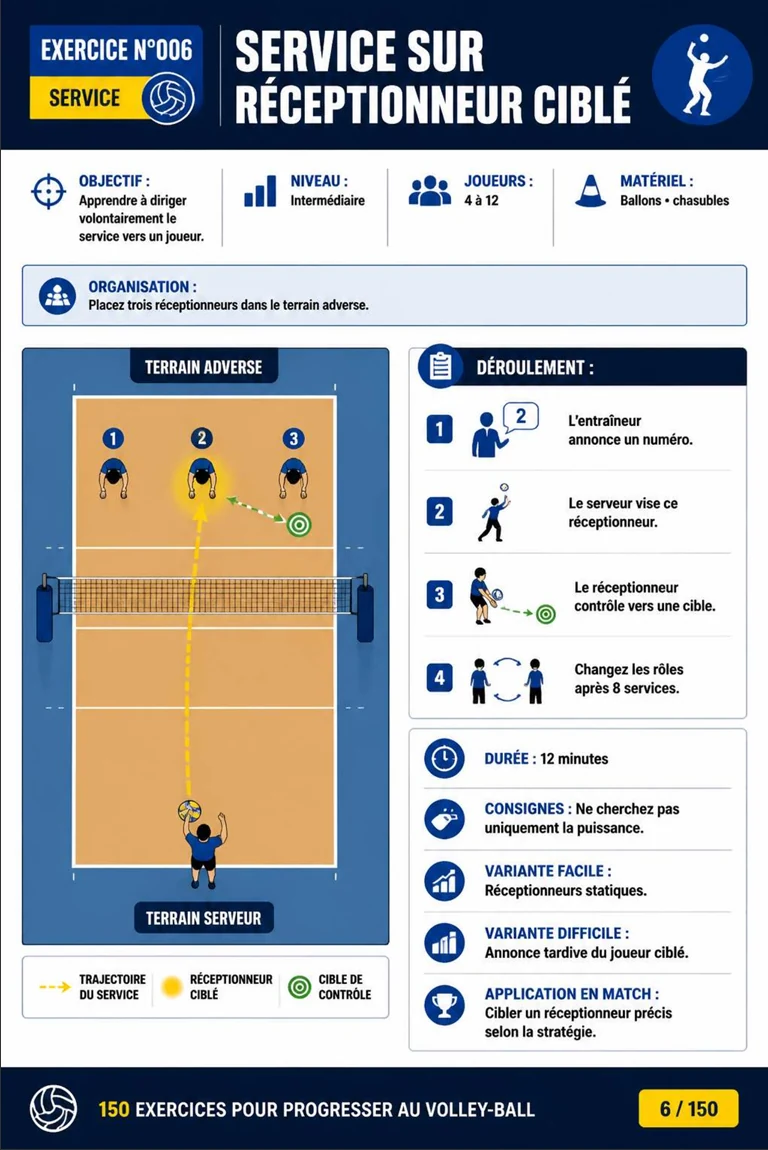Exercice de service de volley illustré n°6